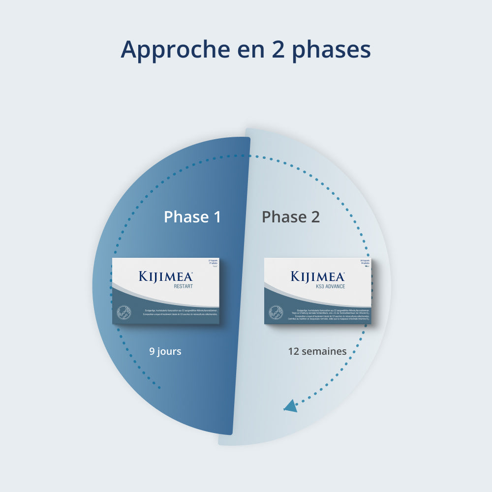 Illustration Approche en deux phases
