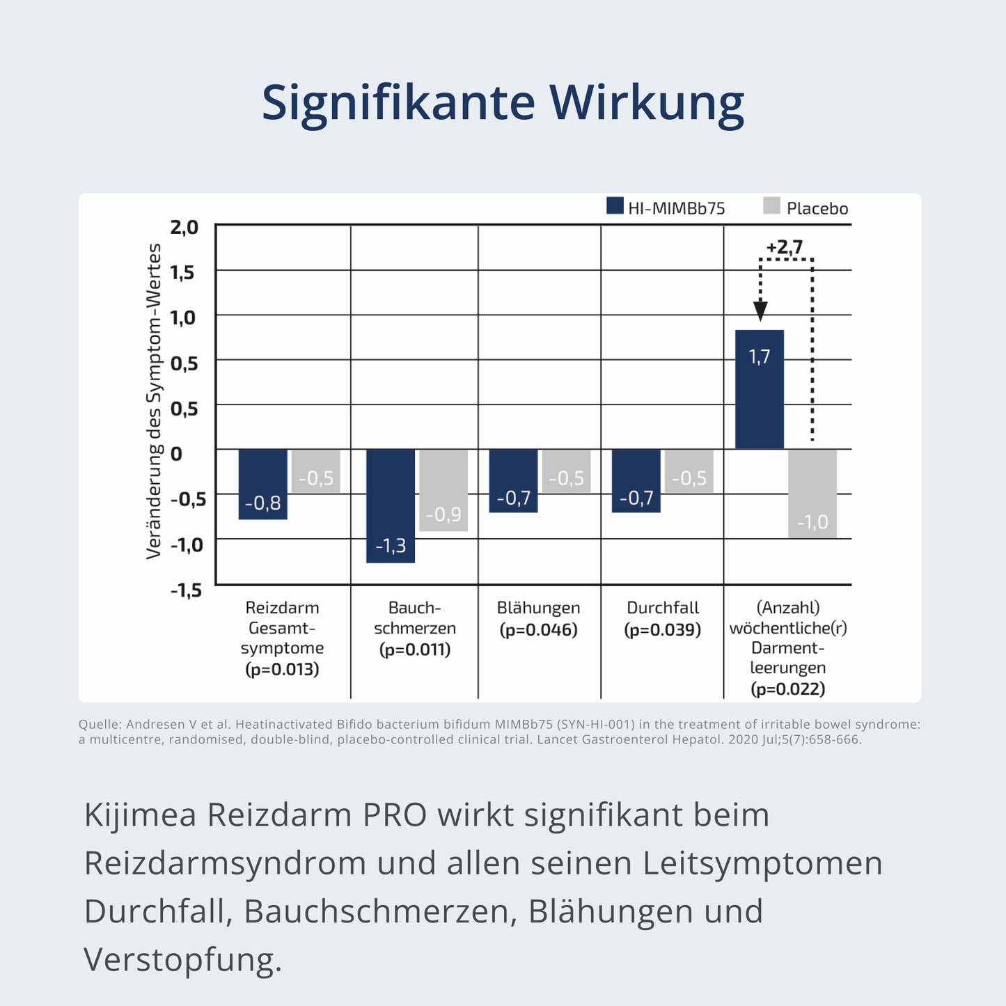 Abbildung einer Statistik zu den Wirkungen von Kijimea Reizdarm Pro